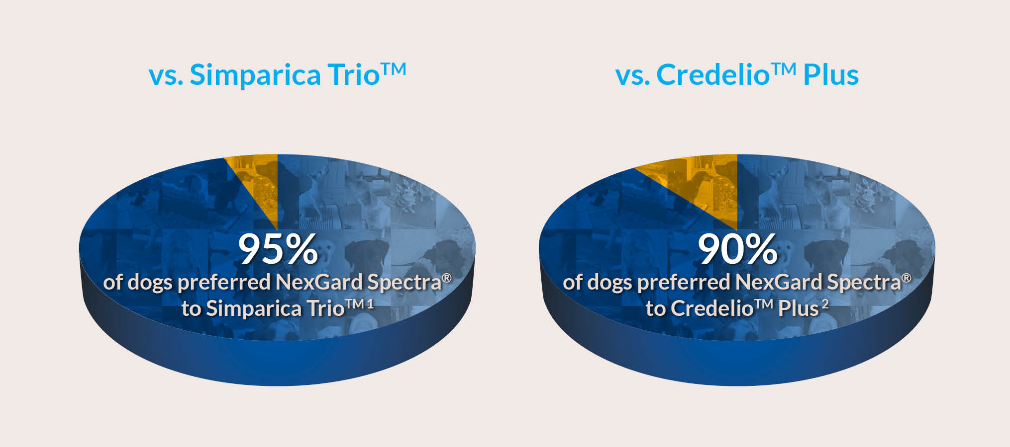 Pie charts showing dog preference for NexGard Spectra vs Simparica Trio and Credelio Plus